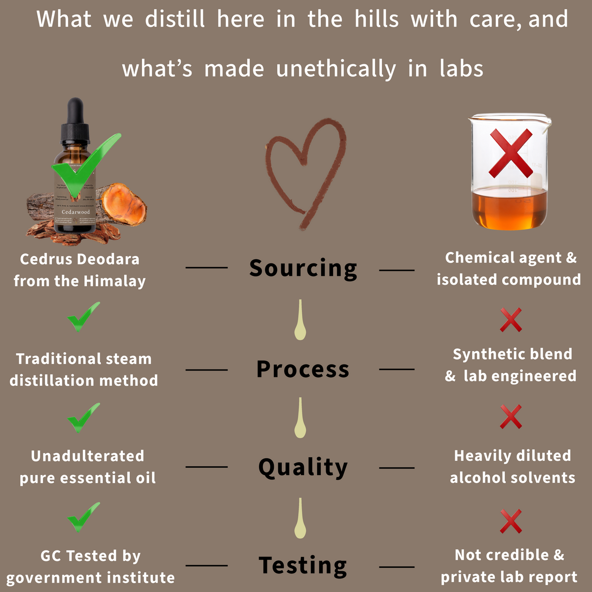 Comparison chart showing ethical and unethical Himalayan cedarwood essential oil sourcing, distillation, quality and testing practices