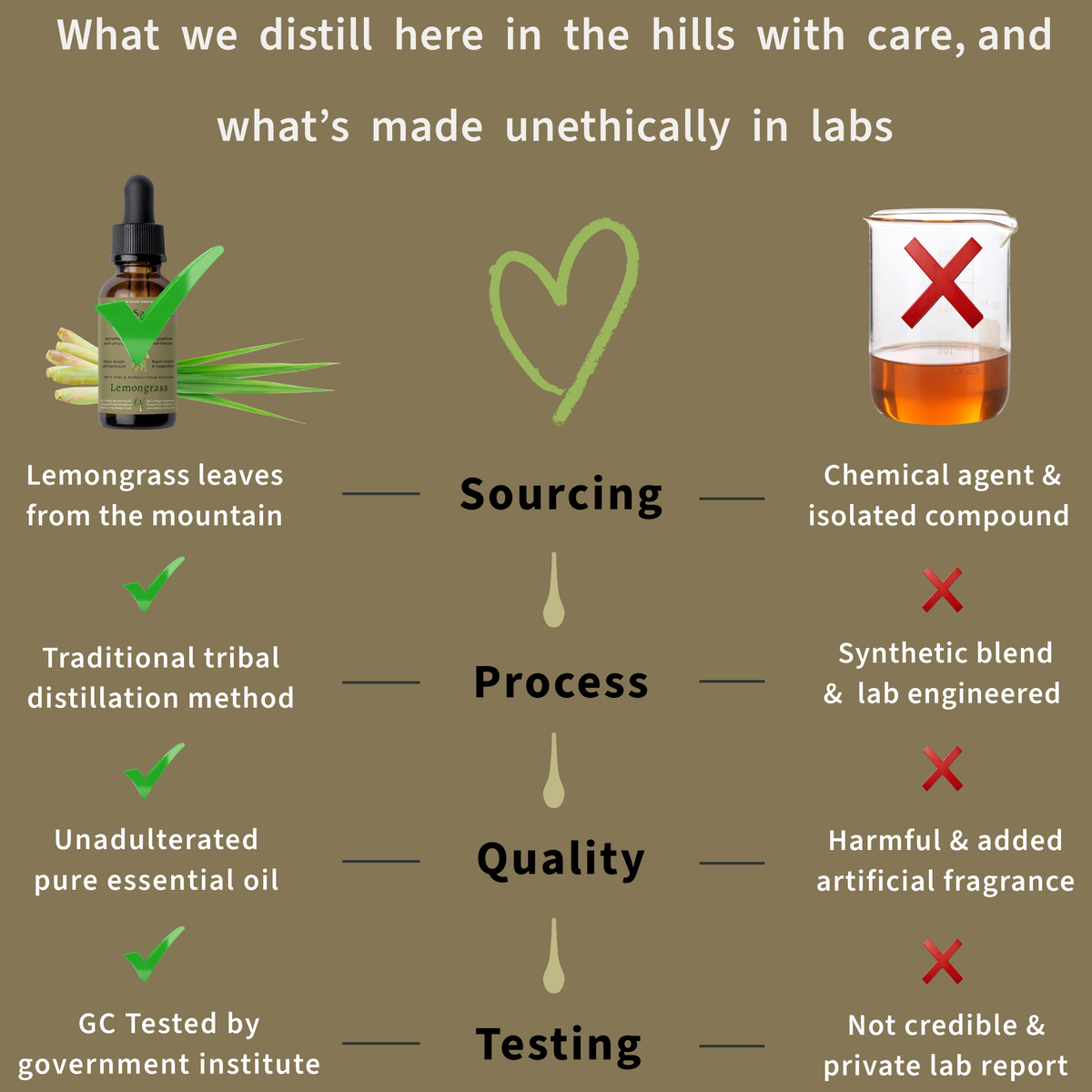 Comparison chart showing ethical and unethical lemongrass essential oil sourcing, distillation, quality and testing practices